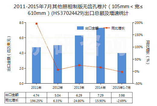 2011-2015年7月其他照相制版無齒孔卷片(105mm<寬≤610mm)(HS37024429)出口總額及增速統(tǒng)計 2011-2015年7月其他照相制版無齒孔卷片(105mm<寬≤610mm)(HS37024429)出口總額及增速統(tǒng)計